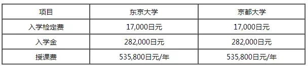 日本留學(xué)費(fèi)用