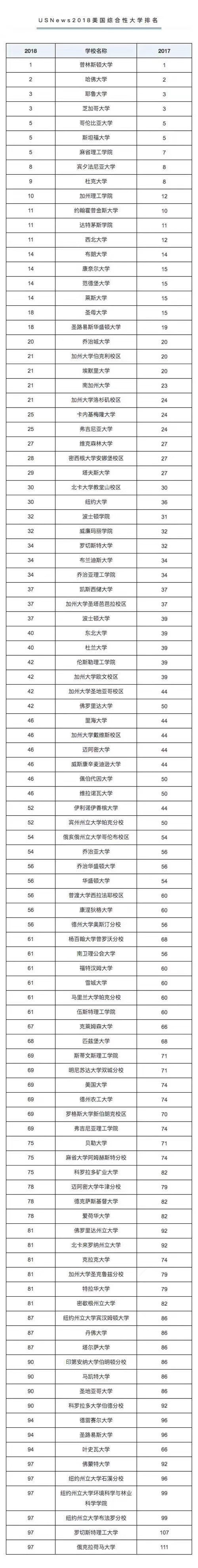 USNews2018美國綜合性大學(xué)排名